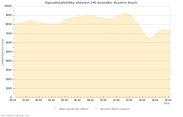 Graafit: Signaalistatistiikka