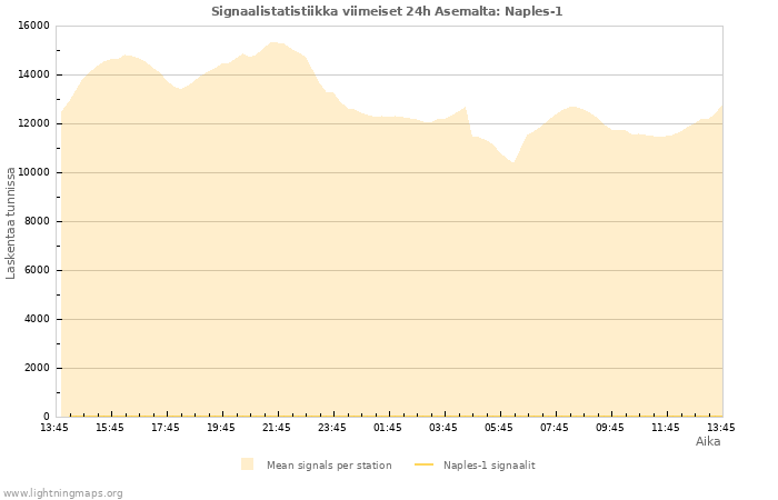 Graafit: Signaalistatistiikka