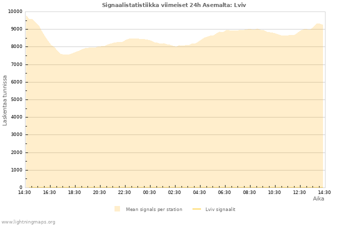 Graafit: Signaalistatistiikka