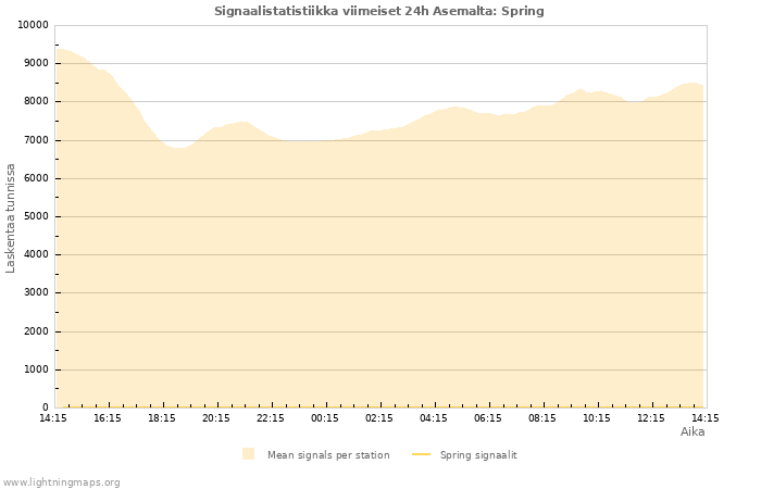 Graafit: Signaalistatistiikka