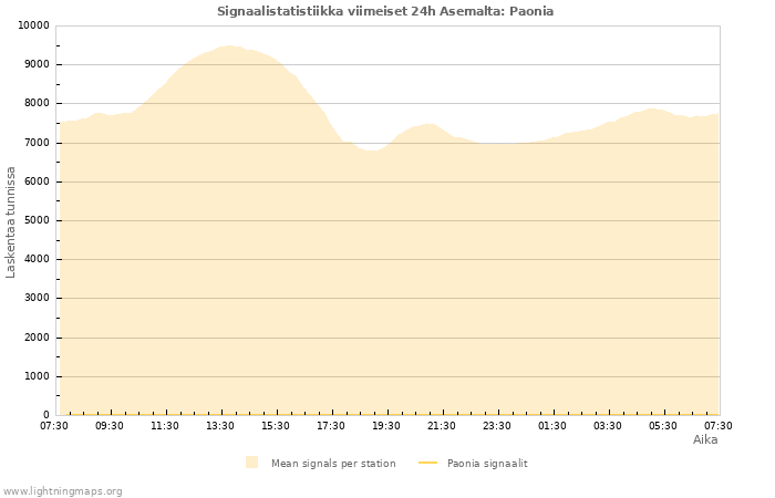 Graafit: Signaalistatistiikka