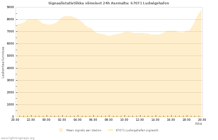 Graafit: Signaalistatistiikka