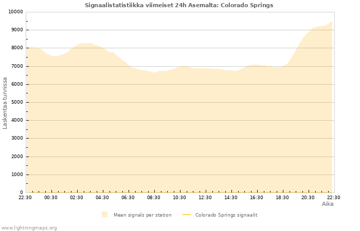 Graafit: Signaalistatistiikka