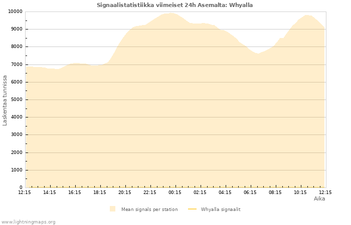 Graafit: Signaalistatistiikka