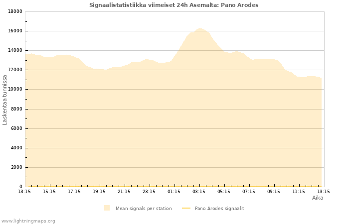 Graafit: Signaalistatistiikka