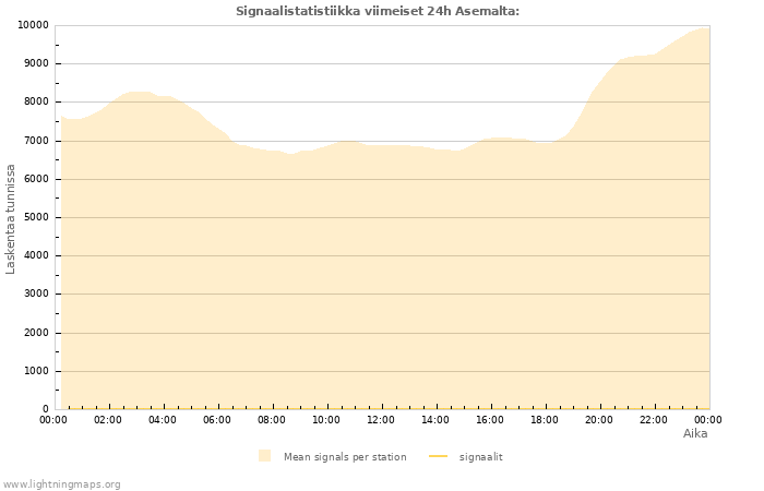 Graafit: Signaalistatistiikka