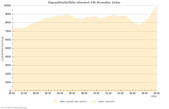 Graafit: Signaalistatistiikka