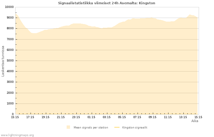 Graafit: Signaalistatistiikka