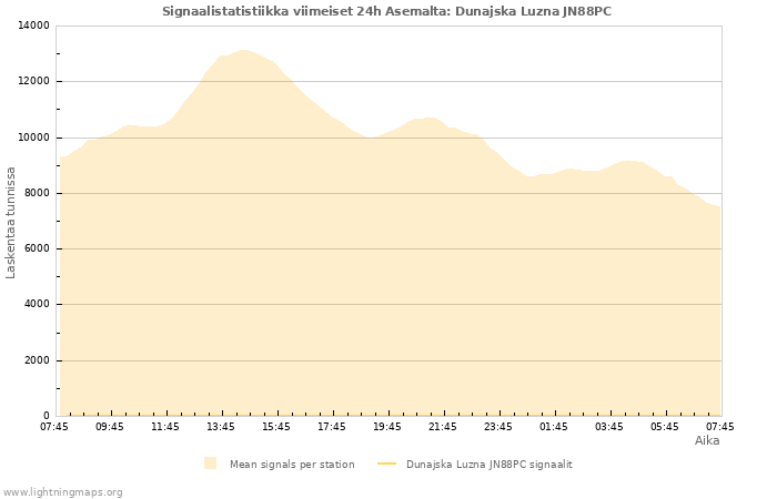 Graafit: Signaalistatistiikka