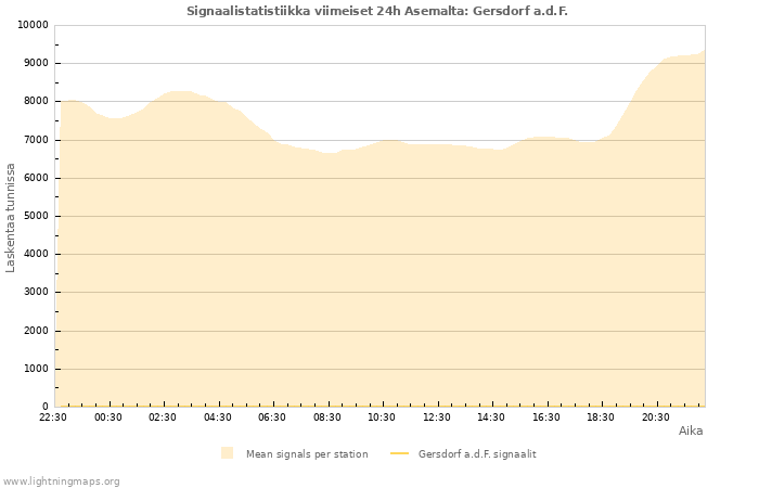 Graafit: Signaalistatistiikka