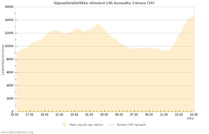 Graafit: Signaalistatistiikka