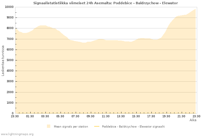 Graafit: Signaalistatistiikka