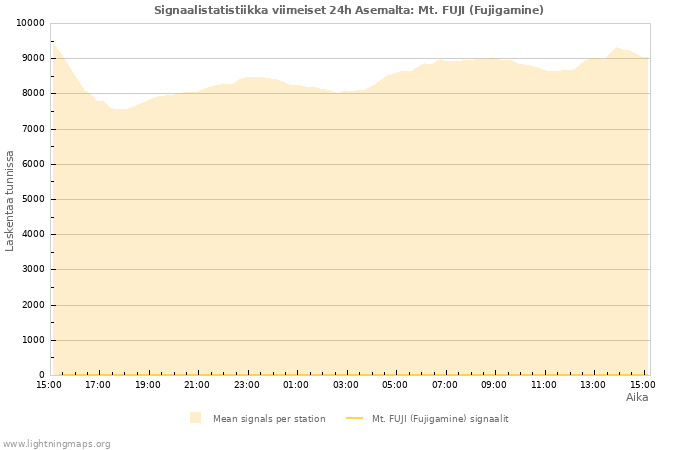 Graafit: Signaalistatistiikka