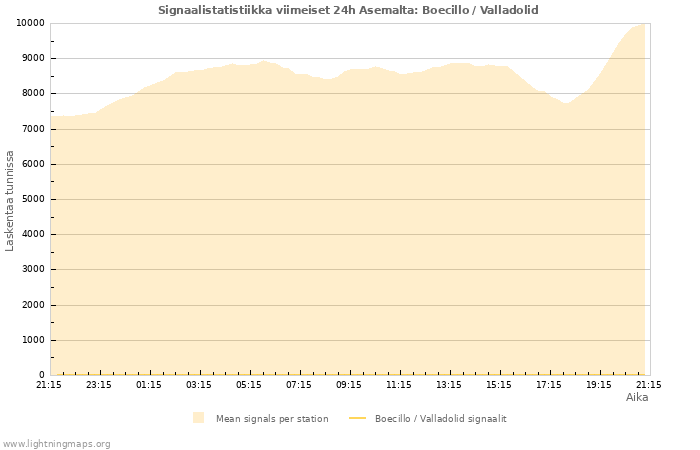 Graafit: Signaalistatistiikka