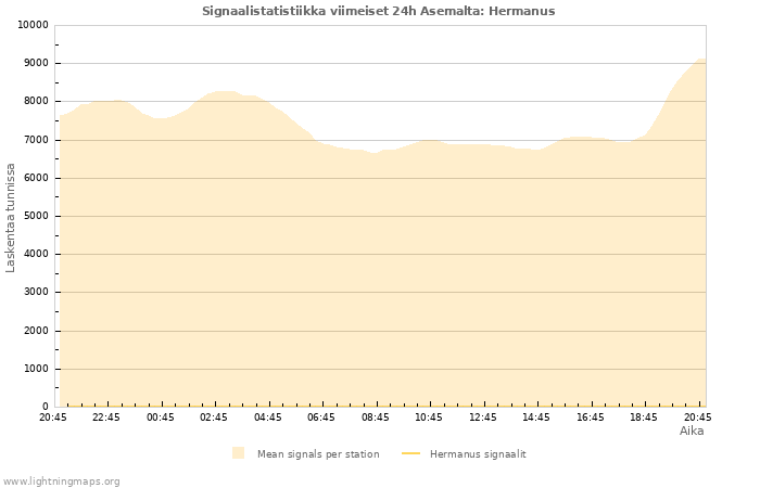 Graafit: Signaalistatistiikka