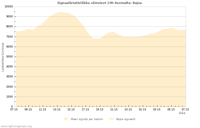 Graafit: Signaalistatistiikka