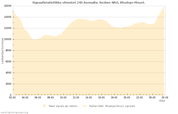 Graafit: Signaalistatistiikka