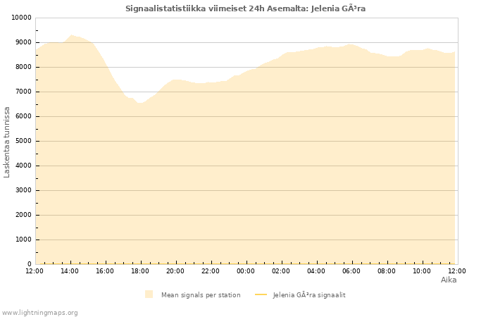 Graafit: Signaalistatistiikka