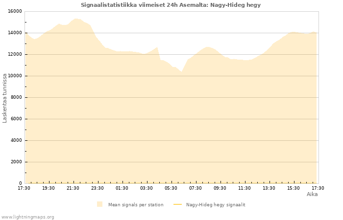 Graafit: Signaalistatistiikka