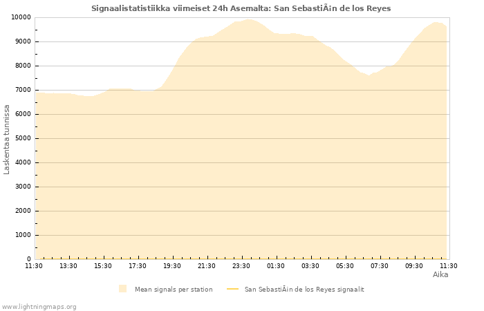 Graafit: Signaalistatistiikka