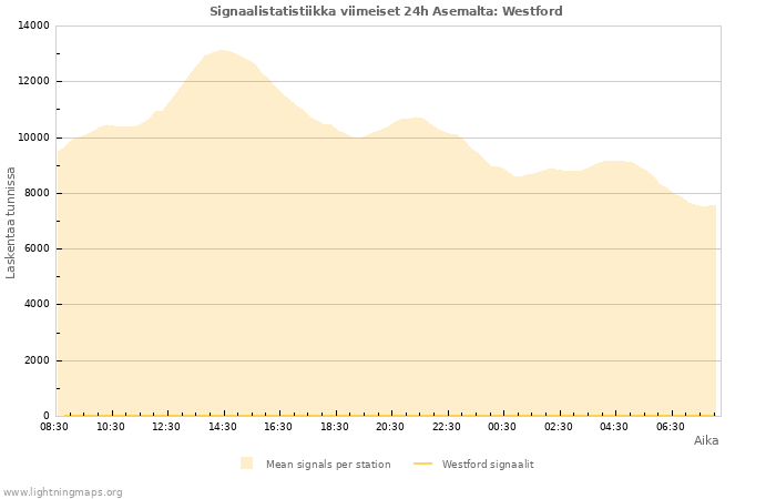 Graafit: Signaalistatistiikka