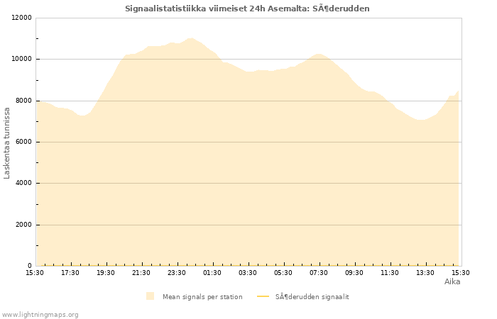 Graafit: Signaalistatistiikka