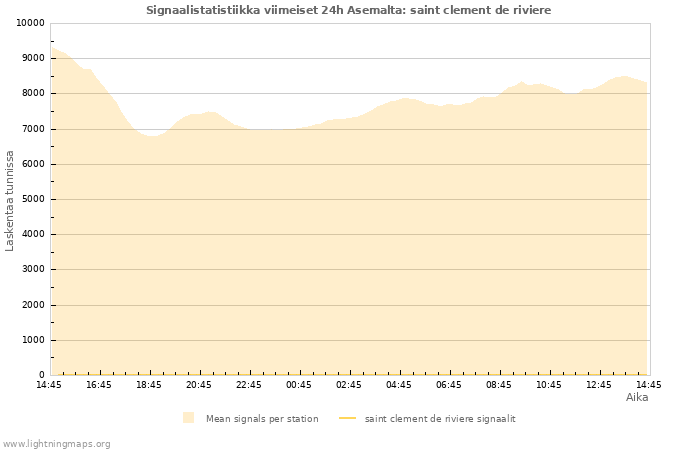 Graafit: Signaalistatistiikka