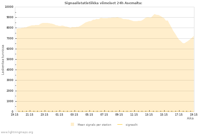 Graafit: Signaalistatistiikka