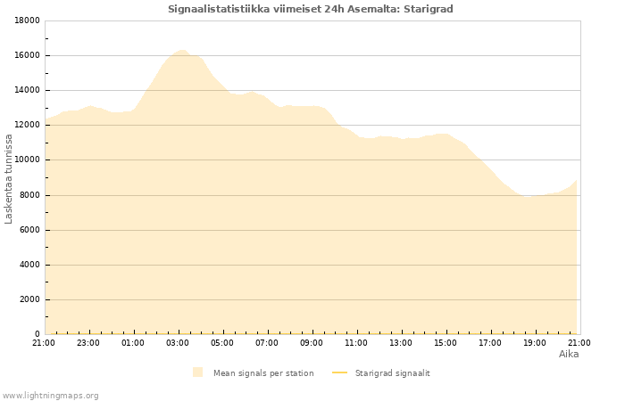 Graafit: Signaalistatistiikka