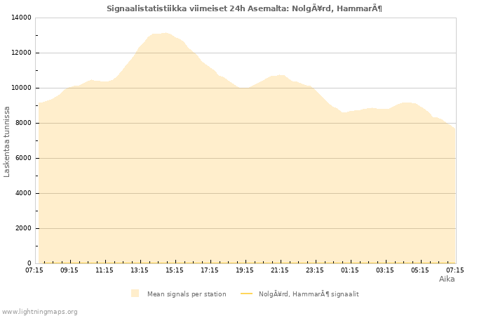 Graafit: Signaalistatistiikka