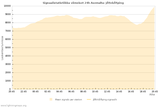 Graafit: Signaalistatistiikka