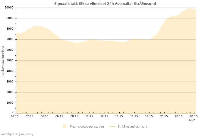 Graafit: Signaalistatistiikka