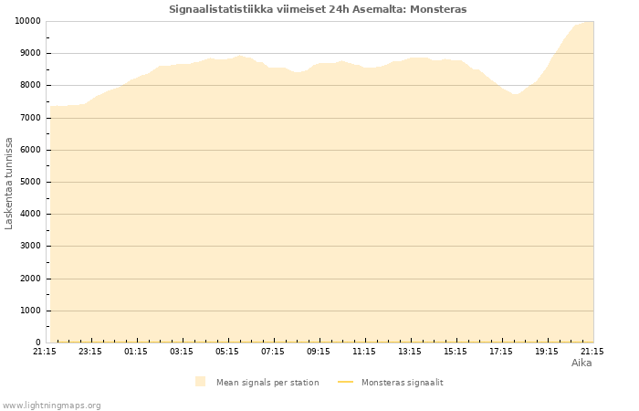 Graafit: Signaalistatistiikka