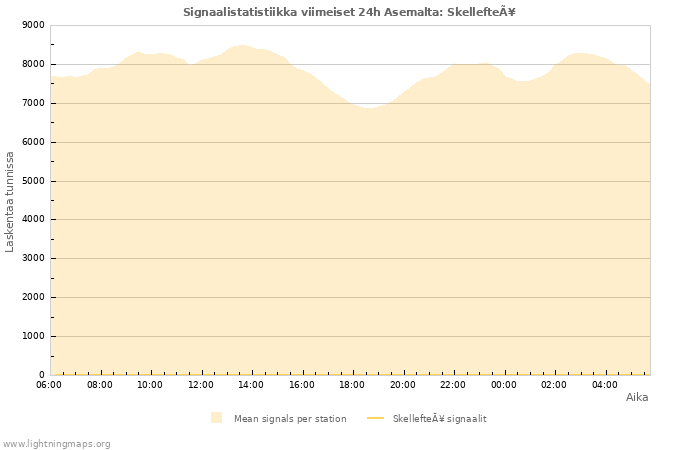 Graafit: Signaalistatistiikka