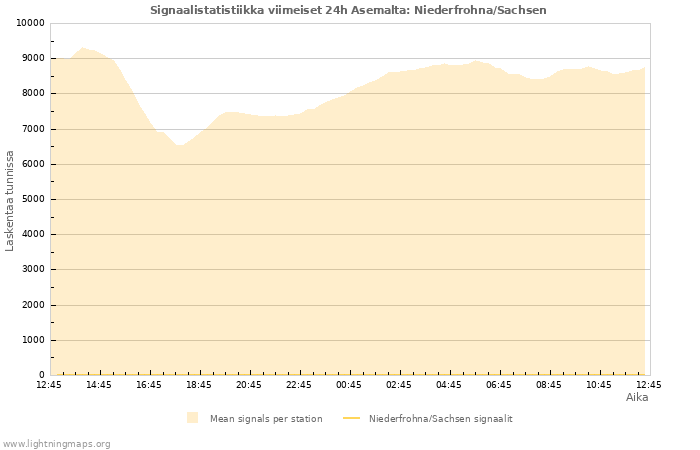 Graafit: Signaalistatistiikka