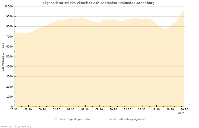 Graafit: Signaalistatistiikka