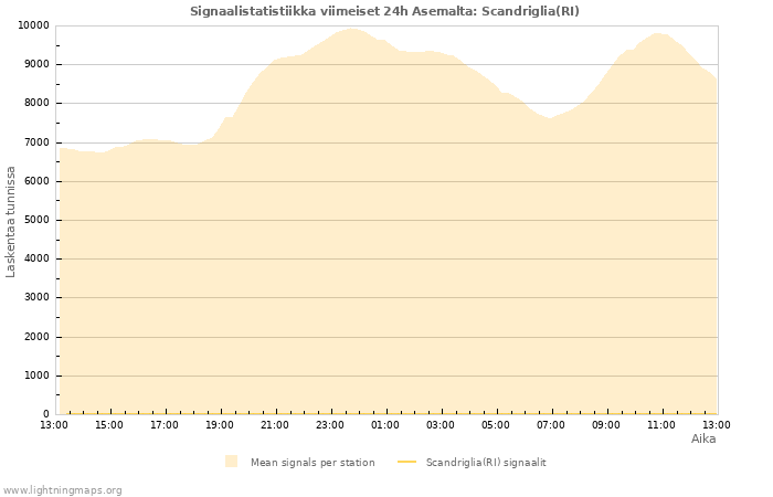 Graafit: Signaalistatistiikka