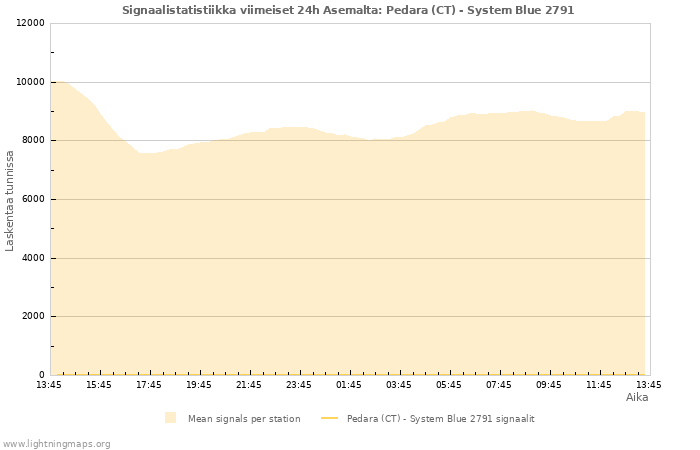 Graafit: Signaalistatistiikka