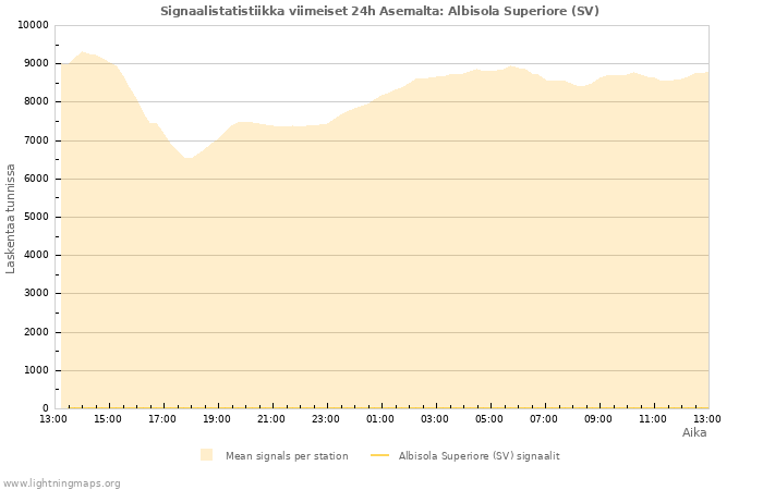 Graafit: Signaalistatistiikka