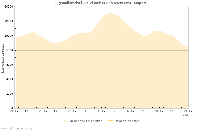 Graafit: Signaalistatistiikka