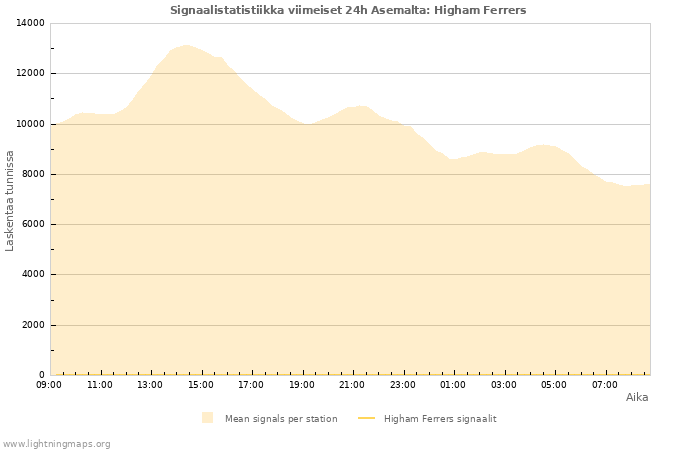 Graafit: Signaalistatistiikka