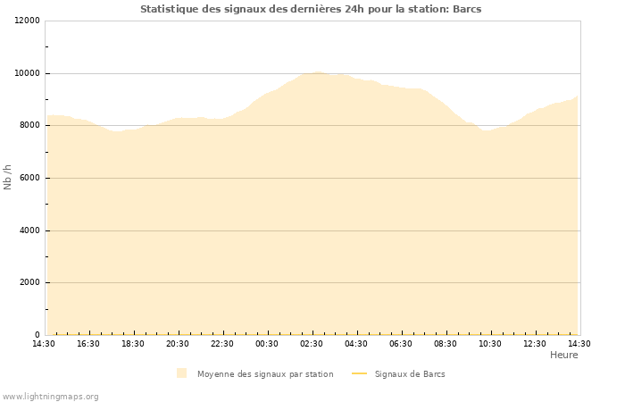 Graphes: Statistique des signaux