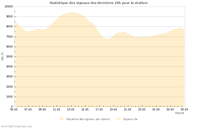 Graphes: Statistique des signaux