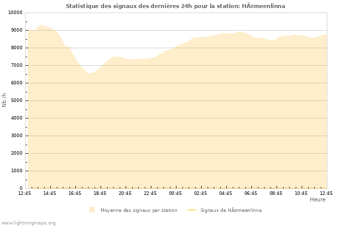 Graphes: Statistique des signaux