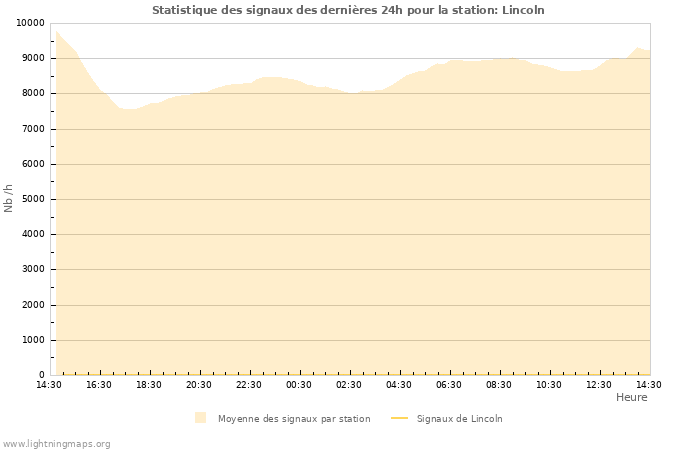 Graphes: Statistique des signaux