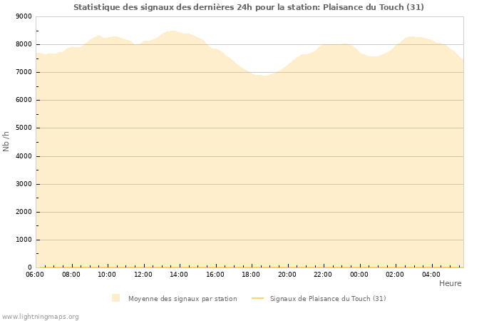 Graphes: Statistique des signaux