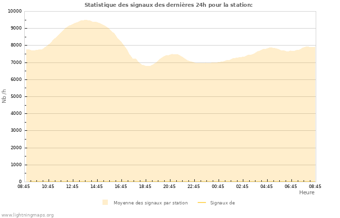 Graphes: Statistique des signaux