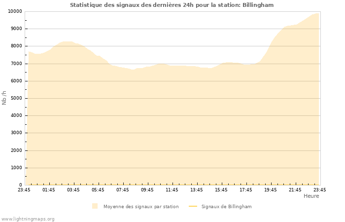 Graphes: Statistique des signaux