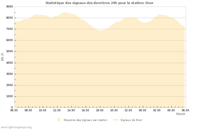 Graphes: Statistique des signaux