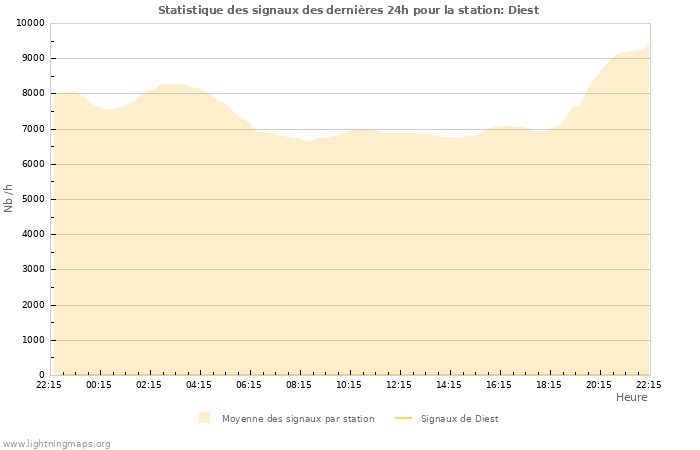 Graphes: Statistique des signaux